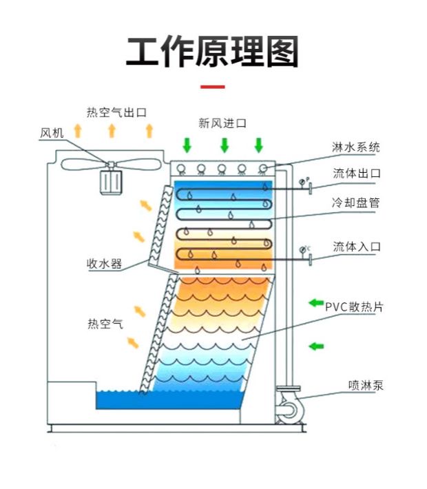 密闭式冷却塔维修的注意事项